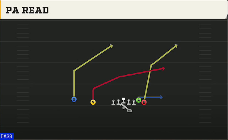 Oregon State Offense Gun Wing Slot Offset PA Read play diagram