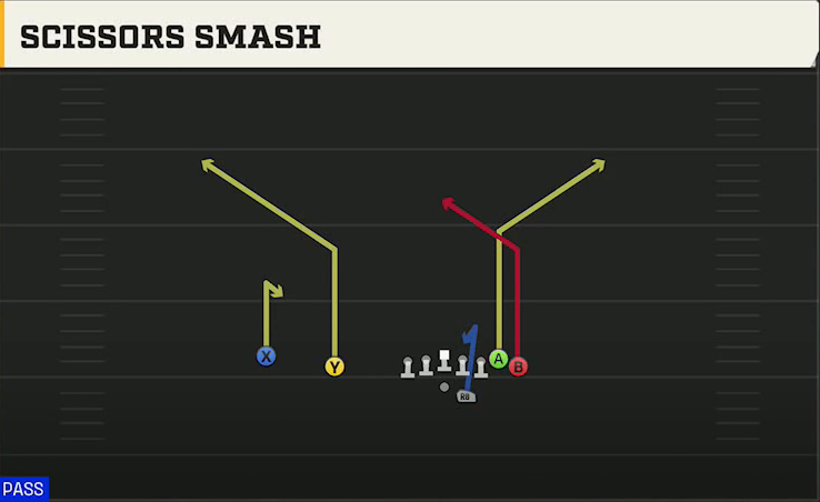 Georgia Tech Offense Gun Wing Slot Offset Scissors Smash play diagram