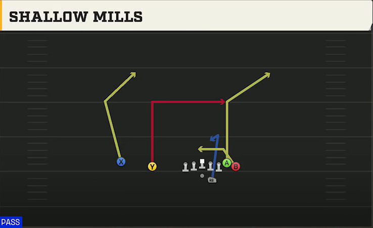 Georgia Tech Offense Gun Wing Slot Offset Shallow Mills play diagram