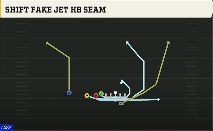 Oregon State Offense Gun Wing Slot Offset Shift Fake Jet HB Seam play diagram