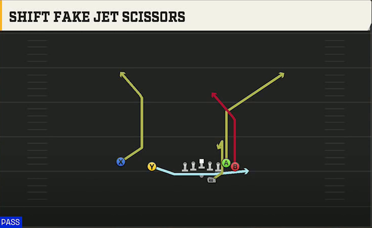 Kansas Offense Gun Wing Slot Offset Shift Fake Jet Scissors play diagram