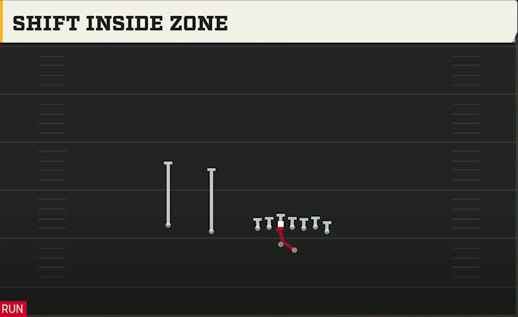 Oregon Offense Gun Wing Slot Offset Shift Inside Zone play diagram