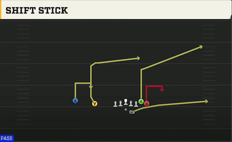 Oregon Offense Gun Wing Slot Offset Shift Stick play diagram