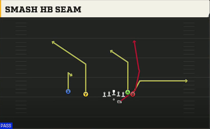 Kentucky Offense Gun Wing Slot Offset Smash HB Seam play diagram