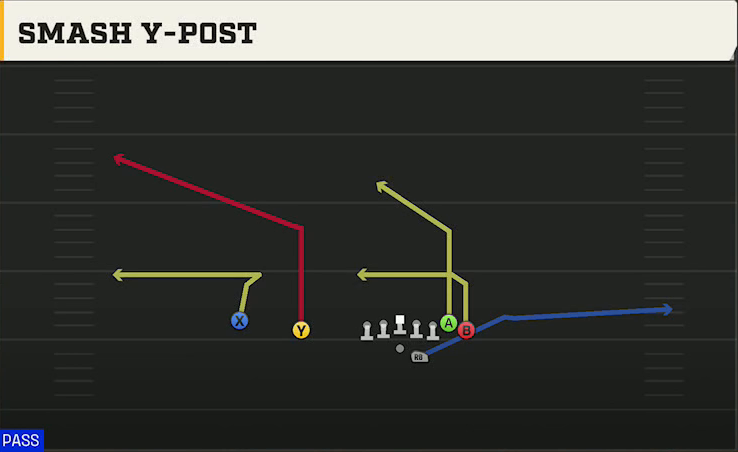 Stanford Offense Gun Wing Slot Offset Smash Y-post play diagram