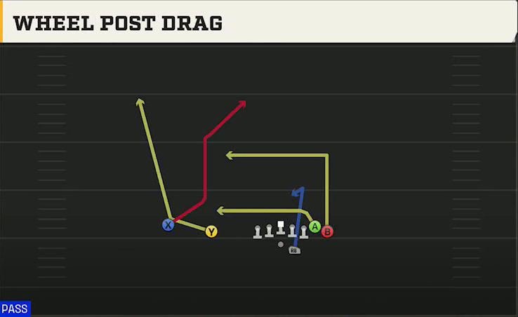 Stanford Offense Gun Wing Slot Offset Wheel Post Drag play diagram