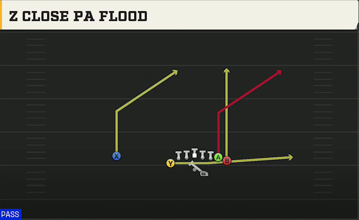 Missouri Offense Gun Wing Slot Offset 7 Close PA Flood play diagram