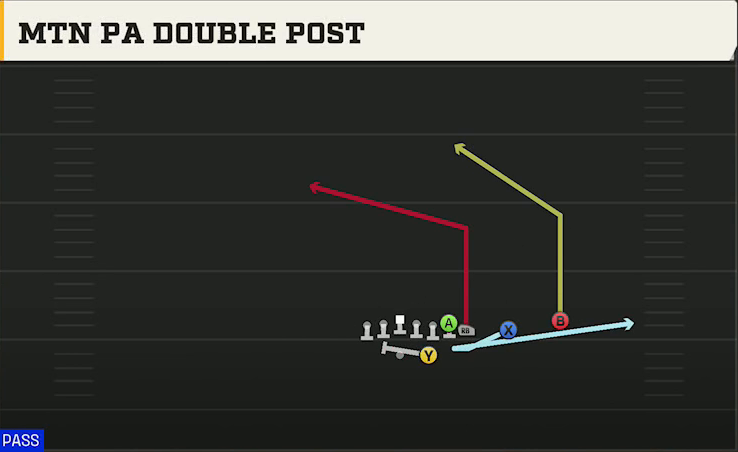 Nebraska Offense Gun Wing Slot Over Mtn PA Double Post play diagram