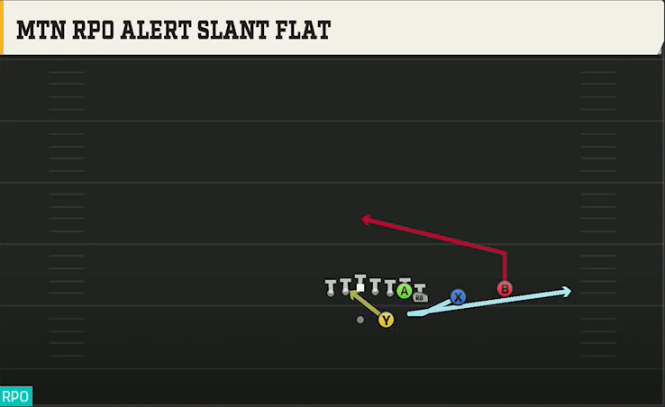 Nebraska Offense Gun Wing Slot Over Mtn RPO Alert Slant Flat play diagram