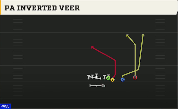 Nebraska Offense Gun Wing Slot Over PA Inverted Veer play diagram