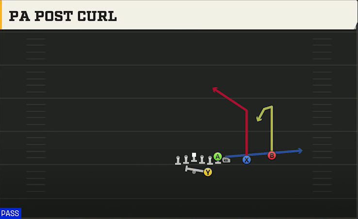 Marshall Offense Gun Wing Slot Over PA Post Curl play diagram