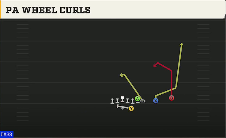 Nebraska Offense Gun Wing Slot Over PA Wheel Curls play diagram