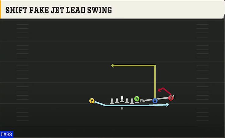 Florida Offense Gun Wing Slot Over Shift Fake Jet Lead Swing play diagram
