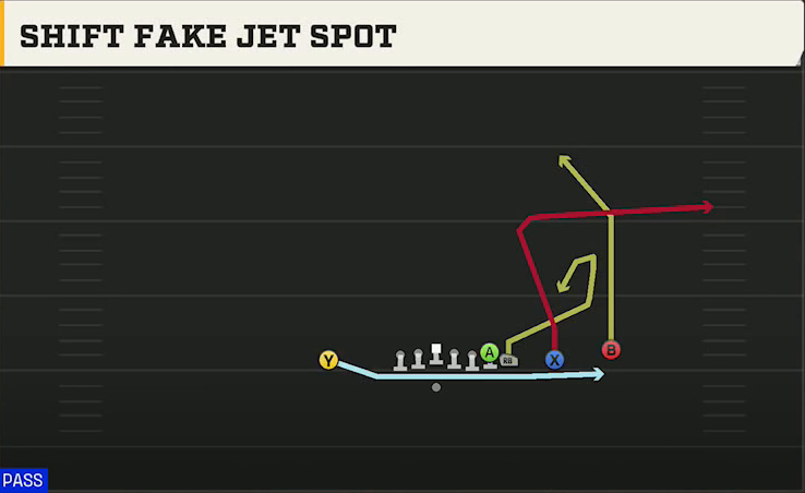 Florida Offense Gun Wing Slot Over Shift Fake Jet Spot play diagram