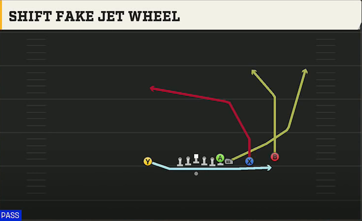 Florida Offense Gun Wing Slot Over Shift Fake Jet Wheel play diagram