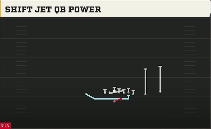 Florida Offense Gun Wing Slot Over Shift Jet QB Power play diagram