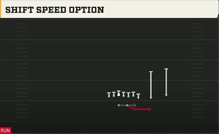 Florida Offense Gun Wing Slot Over Shift Speed Option play diagram