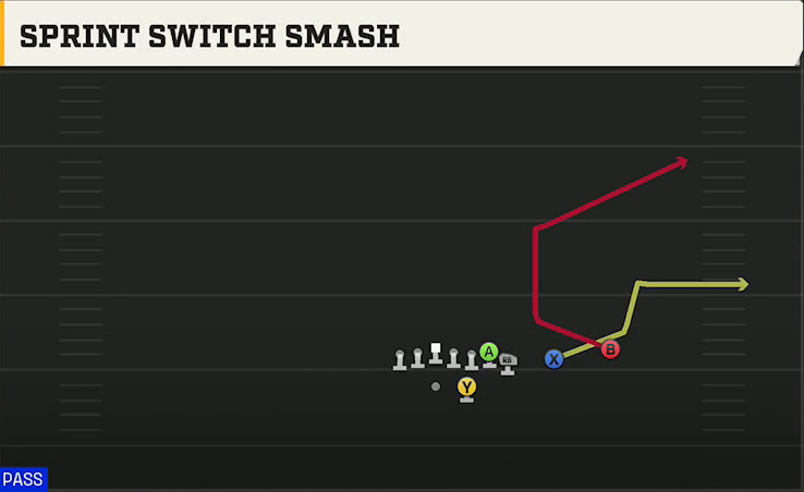 Nebraska Offense Gun Wing Slot Over Sprint Switch Smash play diagram