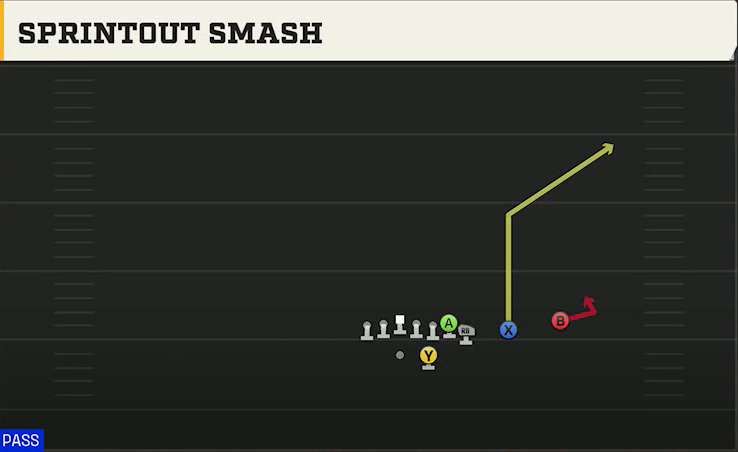 Nebraska Offense Gun Wing Slot Over Sprintout Smash play diagram