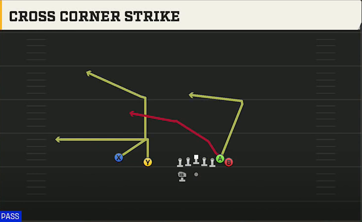 Washington Offense Gun Wing Slot Wk Cross Corner Strike play diagram