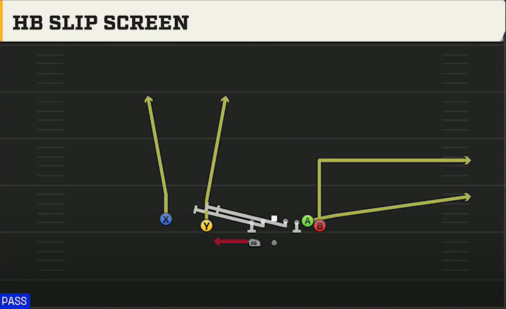 Washington Offense Gun Wing Slot Wk HB Slip Screen play diagram