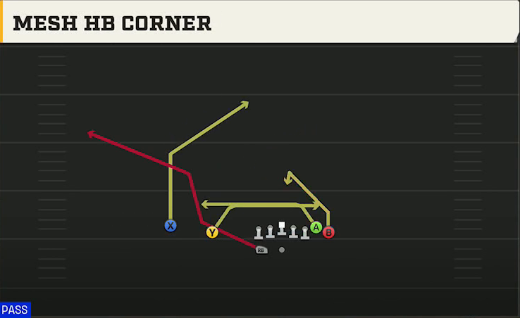 Akron Offense Gun Wing Slot Wk Mesh HB Corner play diagram