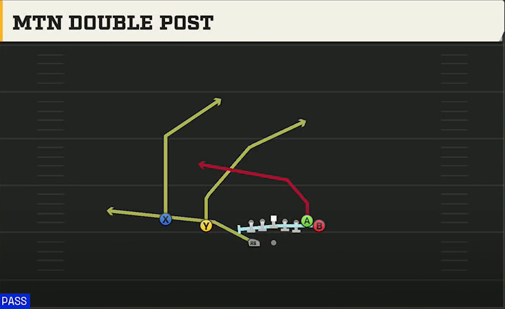 Akron Offense Gun Wing Slot Wk Mtn Double Post play diagram