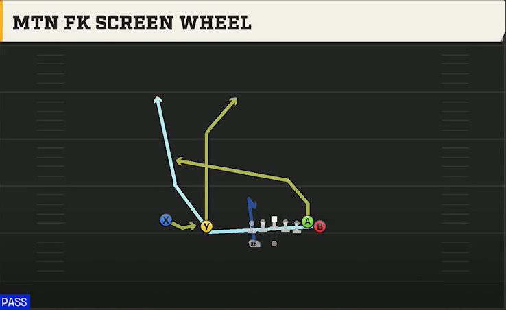 Georgia Offense Gun Wing Slot Wk Mtn FK Screen Wheel play diagram