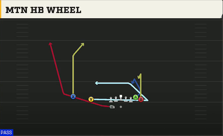 Akron Offense Gun Wing Slot Wk Mtn HB Wheel play diagram