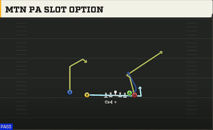Akron Offense Gun Wing Slot Wk Mtn PA Slot Option play diagram