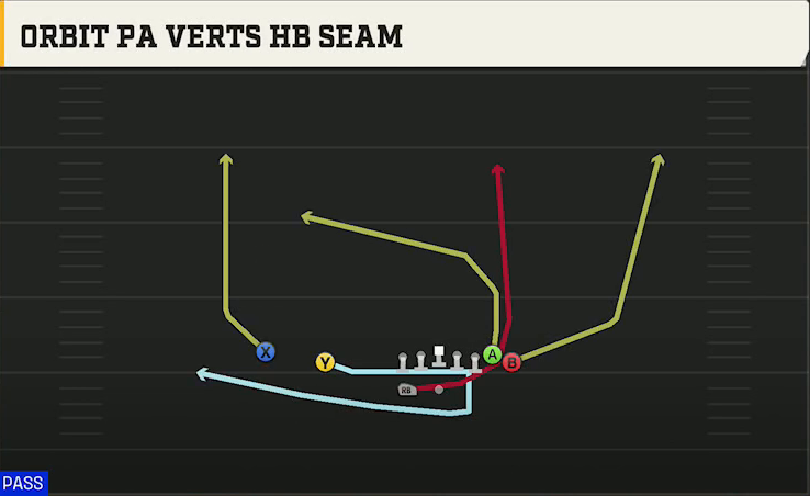 Toledo Offense Gun Wing Slot Wk Orbit PA Verts HB Seam play diagram