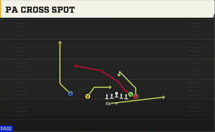 Washington Offense Gun Wing Slot Wk PA Cross Spot play diagram