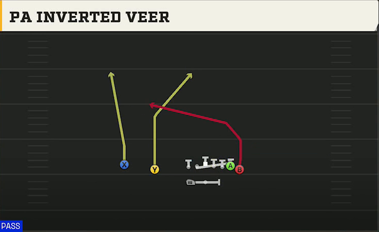 Northwestern Offense Gun Wing Slot Wk PA Inverted Veer play diagram