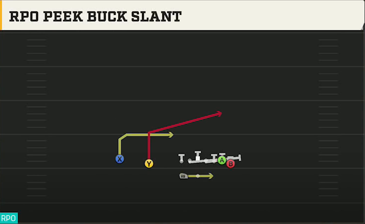 Washington Offense Gun Wing Slot Wk RPO Peek Buck Slant play diagram
