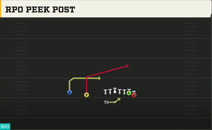 Virginia Tech Offense Gun Wing Slot Wk RPO Peek Post play diagram