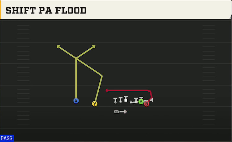 Arkansas Offense Gun Wing Slot Wk Shift PA Flood play diagram