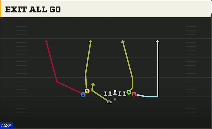 Multiple (Alternate Offense) Gun Wing Stack Wk All Go play diagram