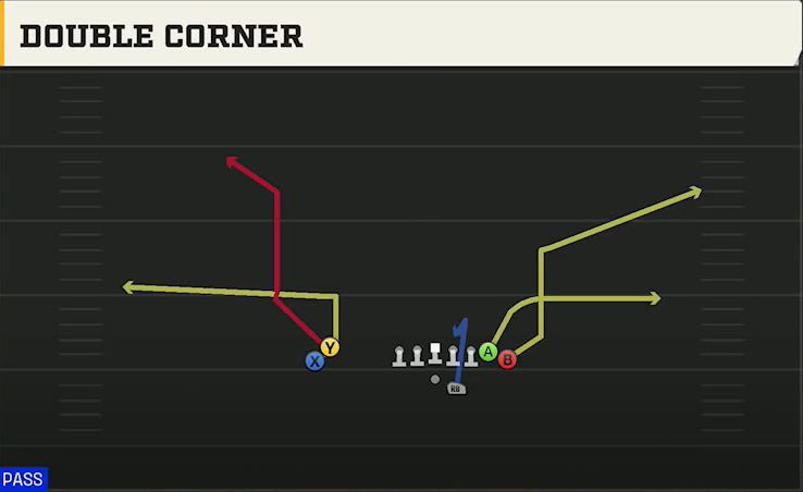 Boston College Offense Gun Wing Stack Double Corner play diagram