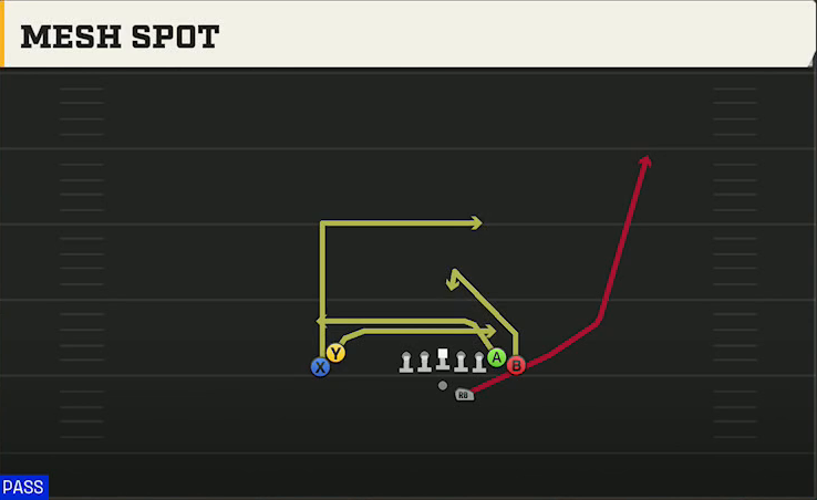 Boston College Offense Gun Wing Stack Mesh Spot play diagram