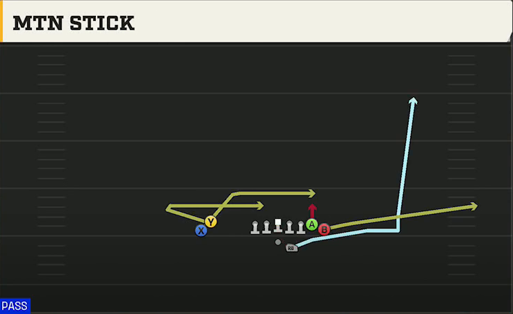 FIU Offense Gun Wing Stack Mtn Stick play diagram