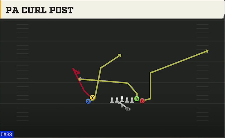 Boston College Offense Gun Wing Stack PA Curl Post play diagram