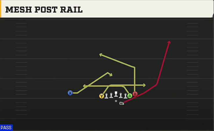 Central Michigan Offense Gun Wing Tight Flip Mesh Post Rail play diagram