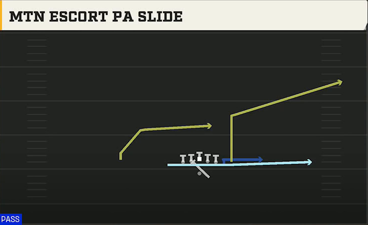Central Michigan Offense Gun Wing Tight Flip Mtn Escort PA Slide play diagram