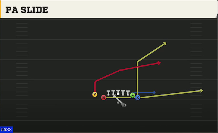 USF Offense Gun Wing Tight Nasty PA Slide play diagram