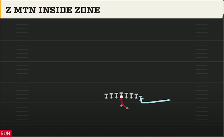 Notre Dame Offense Gun Wing Tight Z Z Mtn Inside Zone play diagram