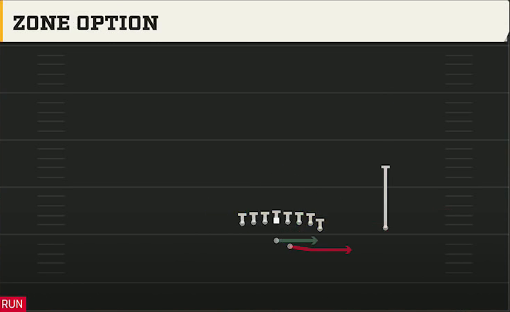 Washington Offense Gun Wing Tight Z Zone Option play diagram
