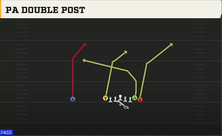 Penn State Offense Gun Wing Tight PA Double Post play diagram
