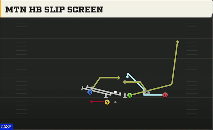 Florida Atlantic Offense Gun Wing Trio Wk Mtn HB Slip Screen play diagram