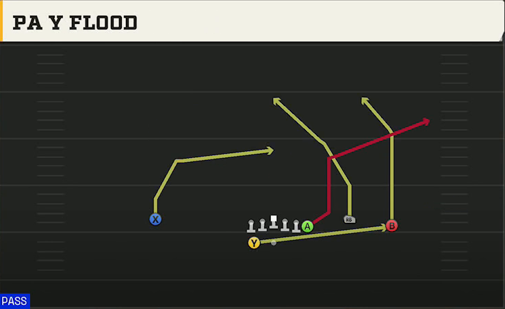Florida Atlantic Offense Gun Wing Trio Wk PA Y Flood play diagram