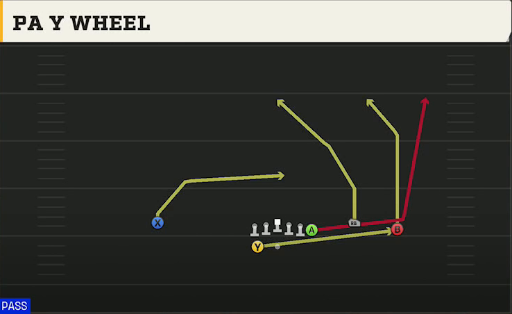 Pittsburgh Offense Gun Wing Trio Wk PA Y Wheel play diagram